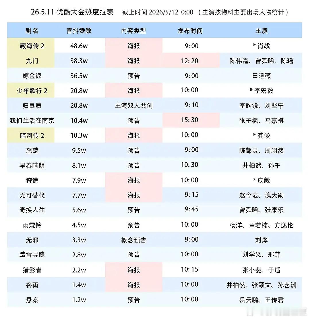 昨日酷卖菜大会百指前五：《狩谎》《早春晴朗》《嫁金钗》《谍报上不封顶》《翘楚》都