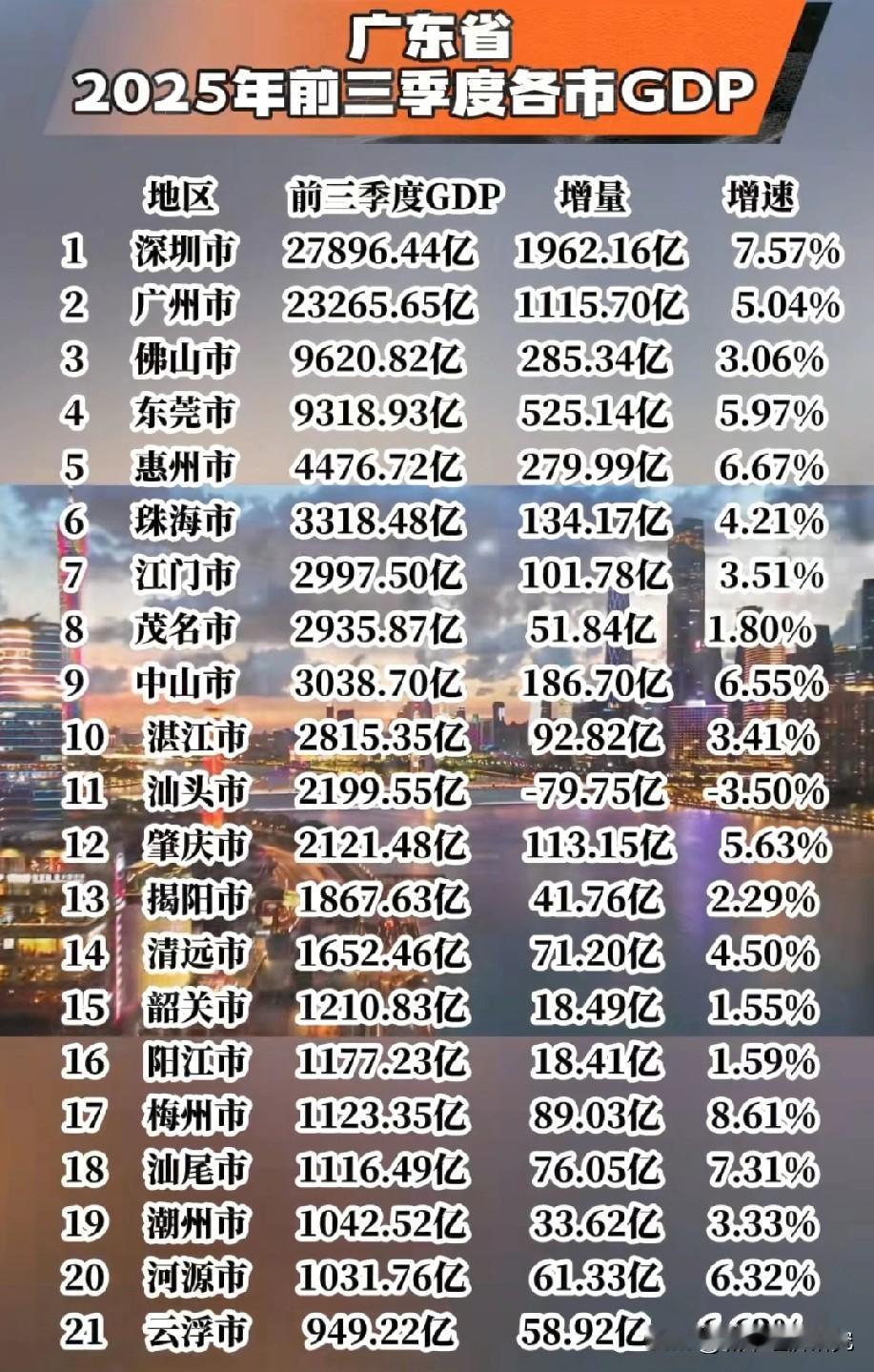 广东省2025年前三季度各城市经济发展表现水平情况，广东省前三季度大部分城市经济