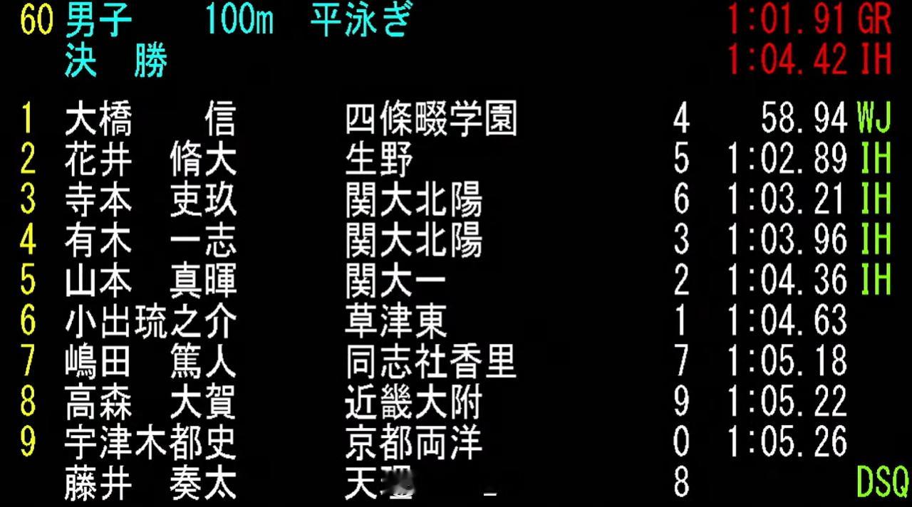 第79回近畿高等学校选手権水泳竞技大会 男100蛙决赛大桥信 58.94 WJR