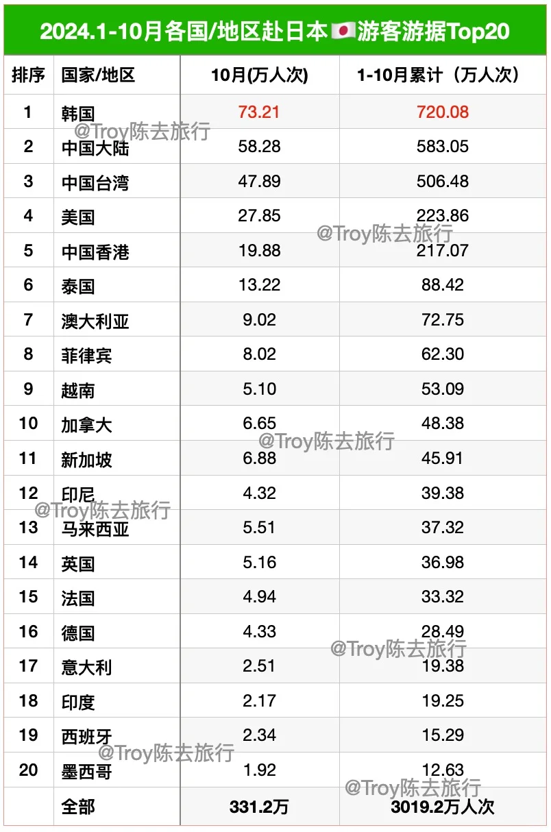 日本🇯🇵1-10月入境游数据