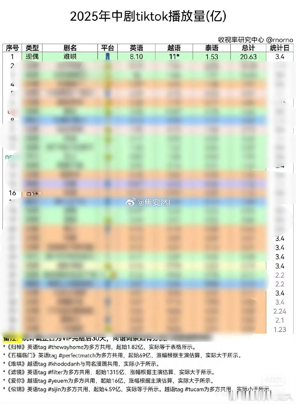 好有实力啊🐮2025Tiktok中剧播放量，白敬亭难哄登顶，大ip就是不一样 