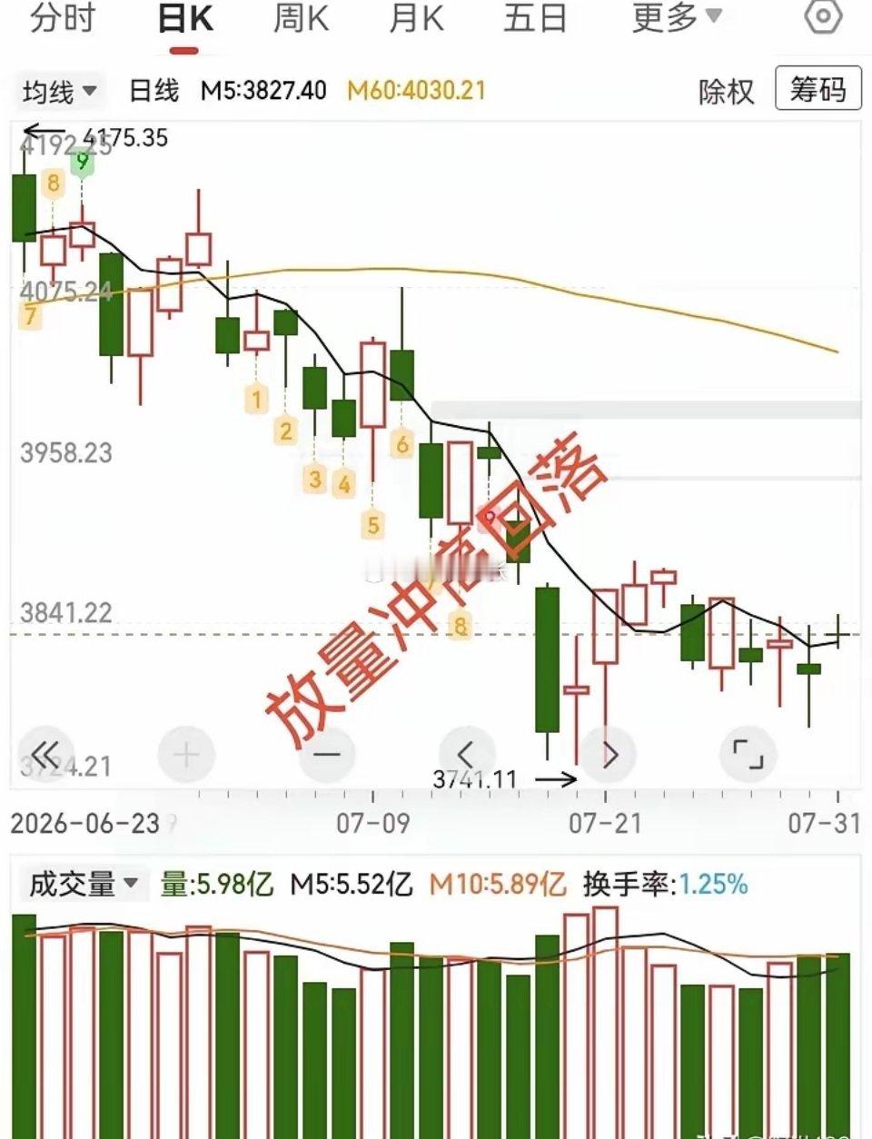 7.31收评，大盘放量冲高回落，假阴线十字星，下周一还能涨吗？今天大盘高开，冲高