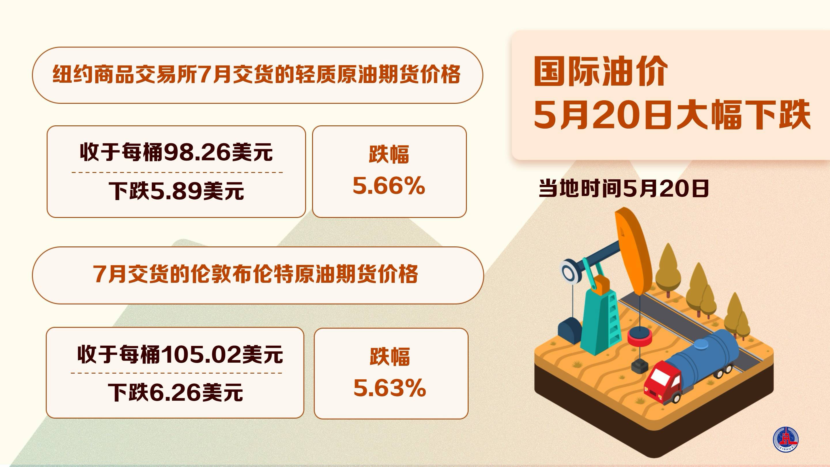 油价大跌了注意：目前油价大跌指的是国际油价，短时间内并不会影响国内成品油价。此前