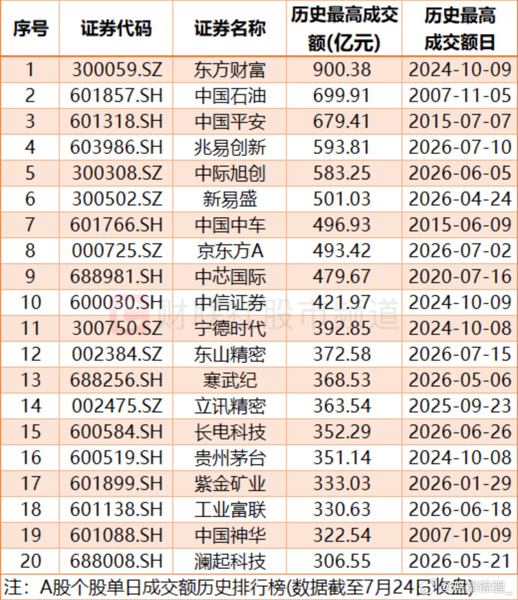 未来很长一段时间，长鑫单日的成交记录应该都很难被超越。 