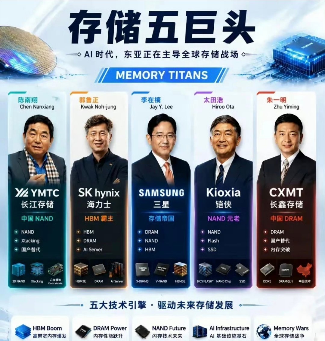 韩国芯片巨头全线崩盘全球AI芯片赛场悄悄变天，东亚五大存储大佬组团控场～三星、S