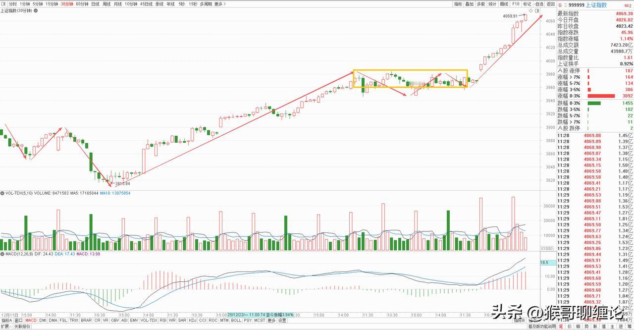 大盘连续两根大阳线创出阶段新高，结束了长达两个月回踩蓄势的动作，给2026年开了