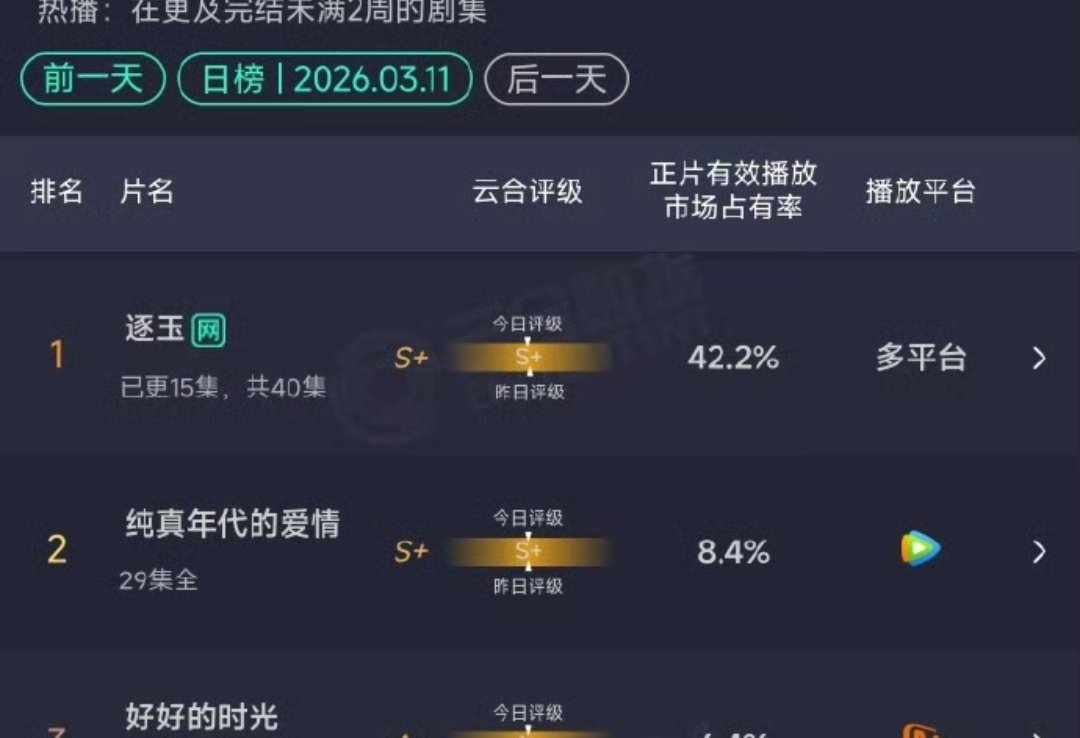 张凌赫田曦薇逐玉云合超42%，我们逐玉才播了六天谁懂，恐怖如斯 