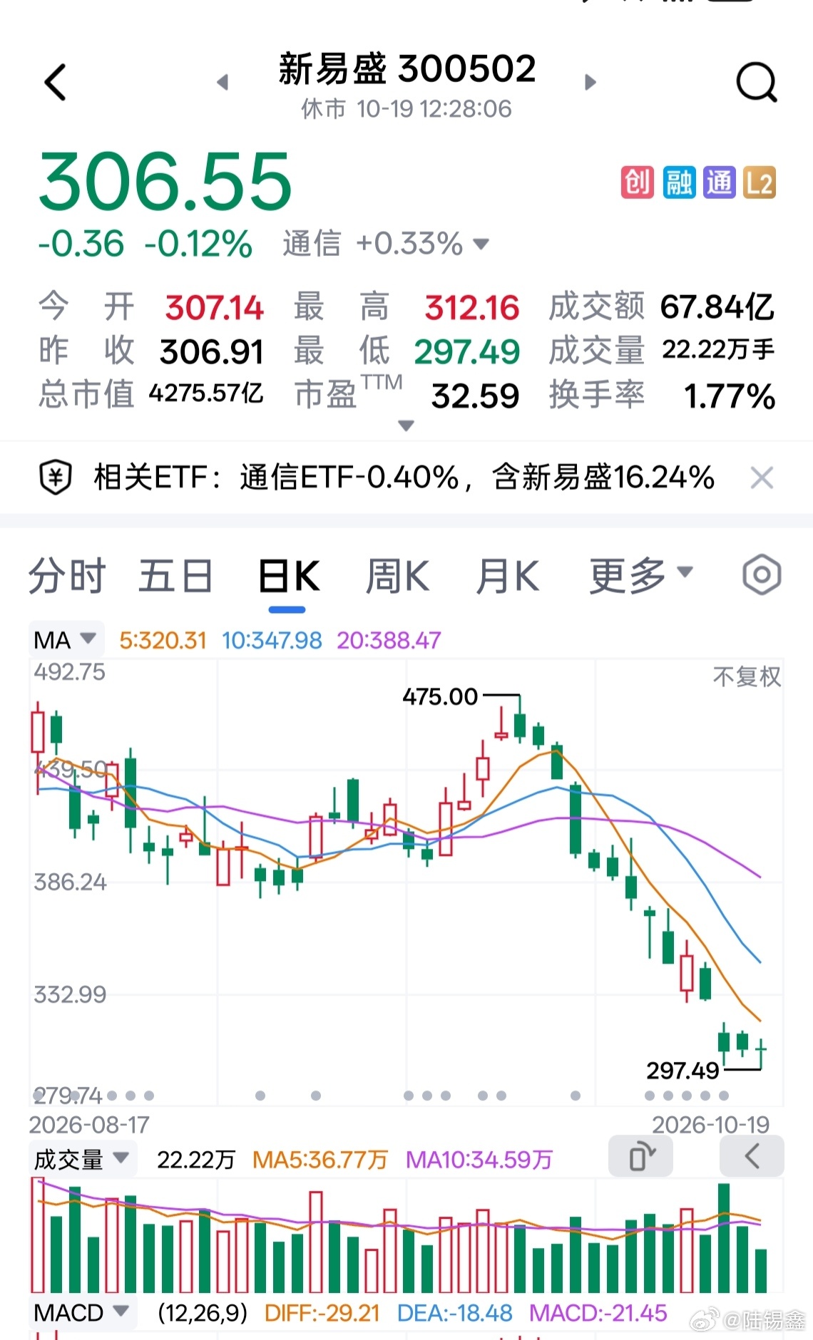 A股今天又调整 资金有限，只能拆东墙补西墙，类似于押大押小，目前看赌错了。卖掉一