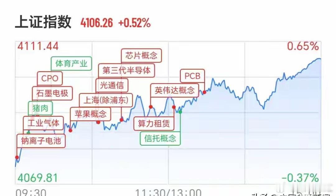4只翻倍牛股，协创数据7天狂涨75%，创业板指创历史新值得注意的是，年内已有4只