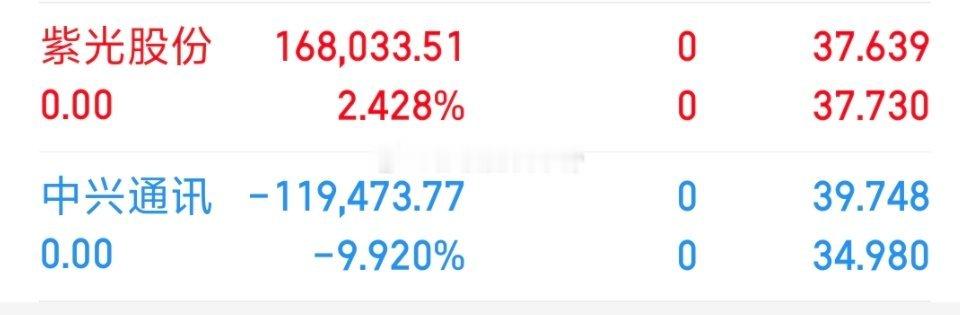 各位战友！我的千里马（紫光股份 sz000938[股票]中兴通讯 sz00006