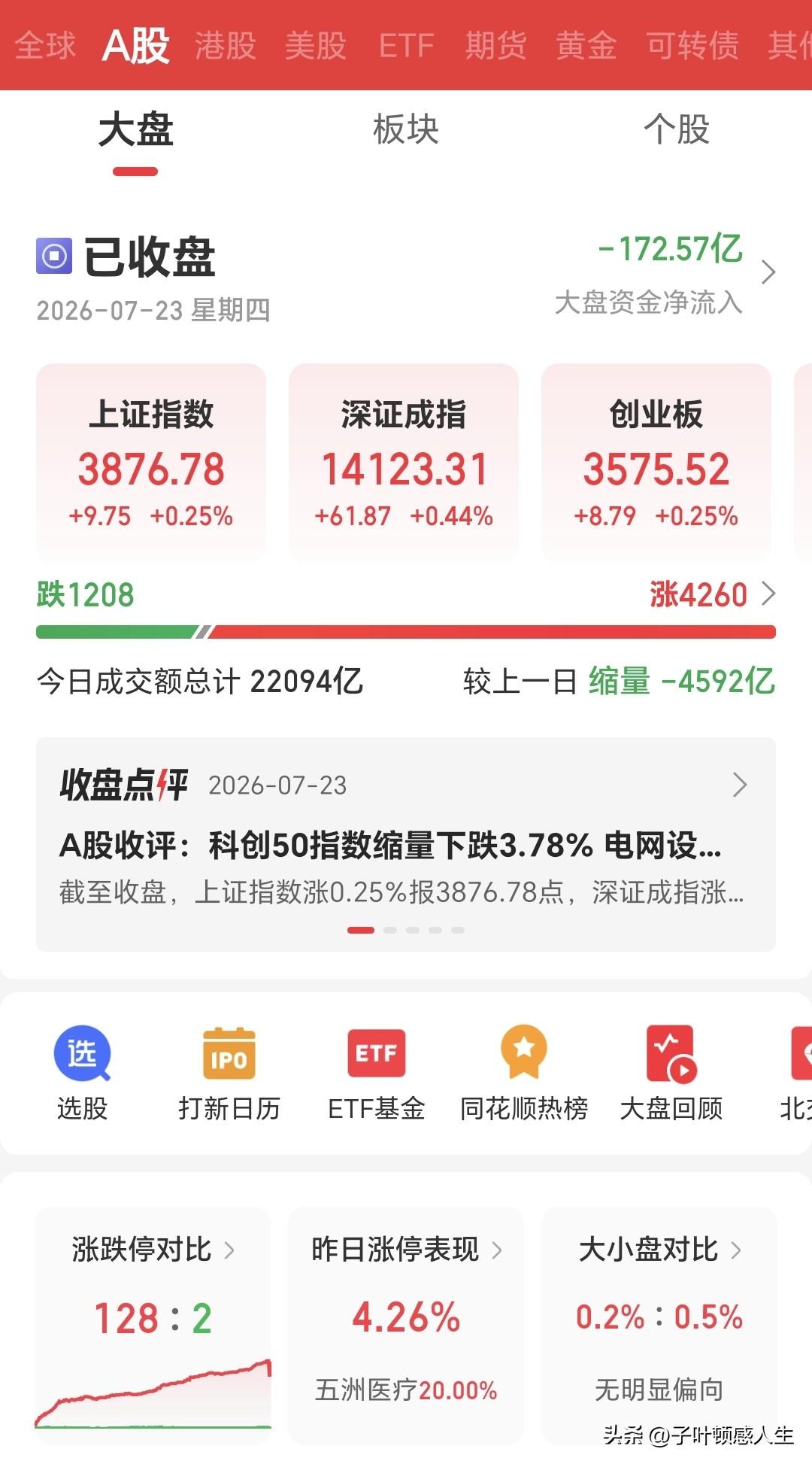 指数全线翻红却赚不到钱！昨天持仓站错赛道直接大亏

昨天收盘看着三大指数全部收涨