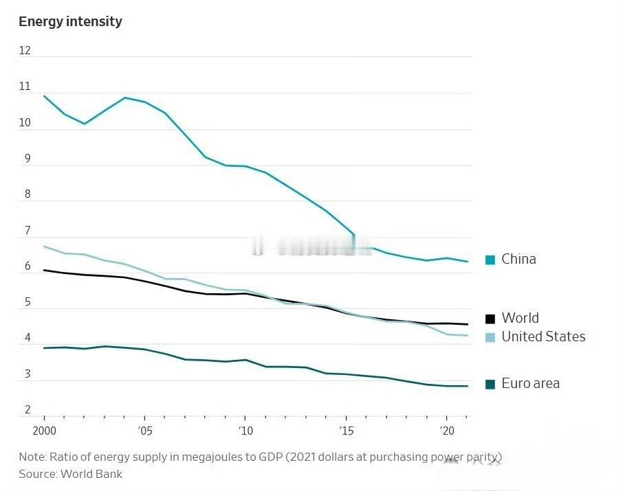 WSJ报道称，2000年以来，中国的能源强度，即单位GDP所消耗的能源量，已从约