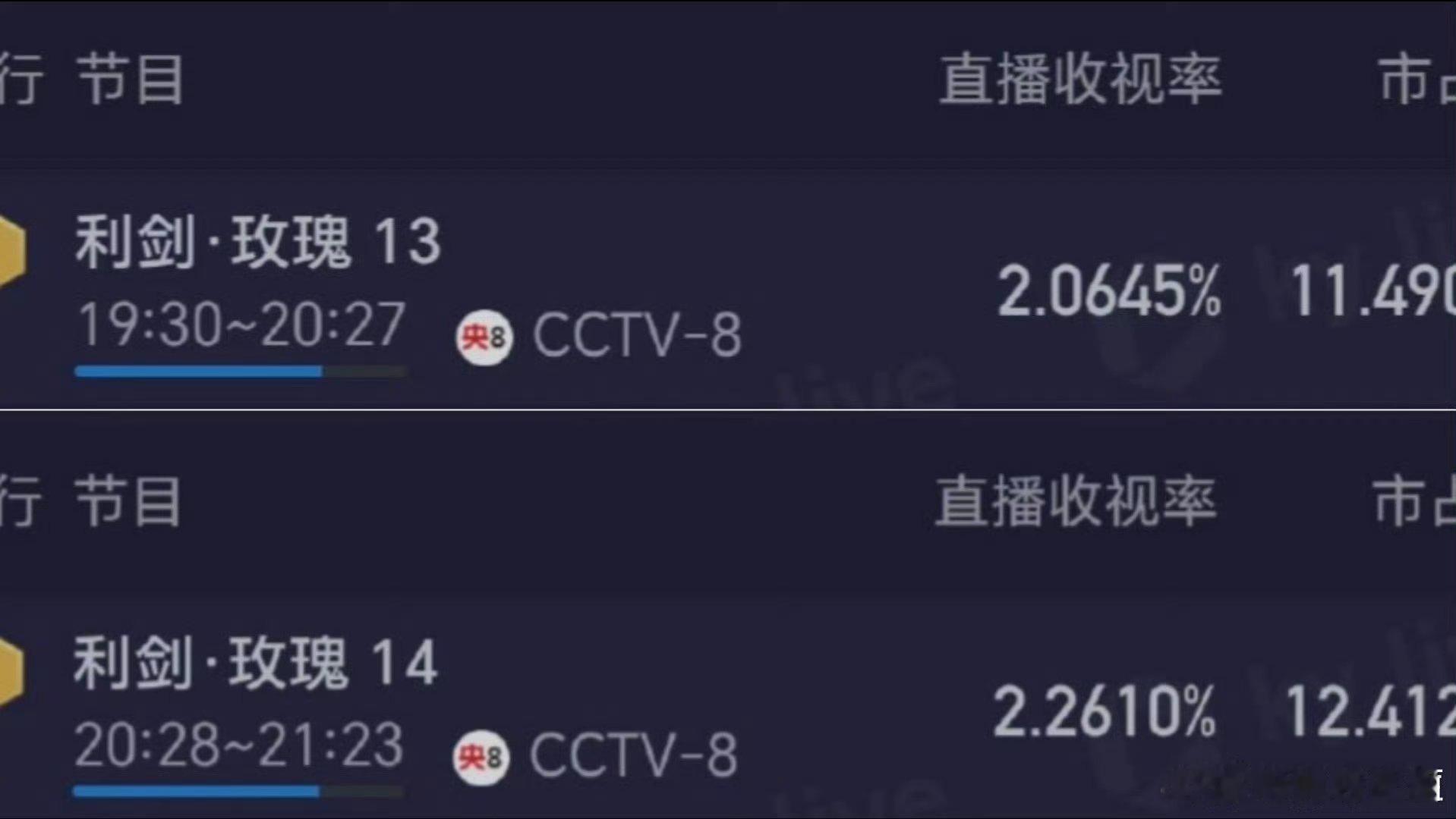 利剑玫瑰题材➕上星 这个数据已经很不错了 ​​​