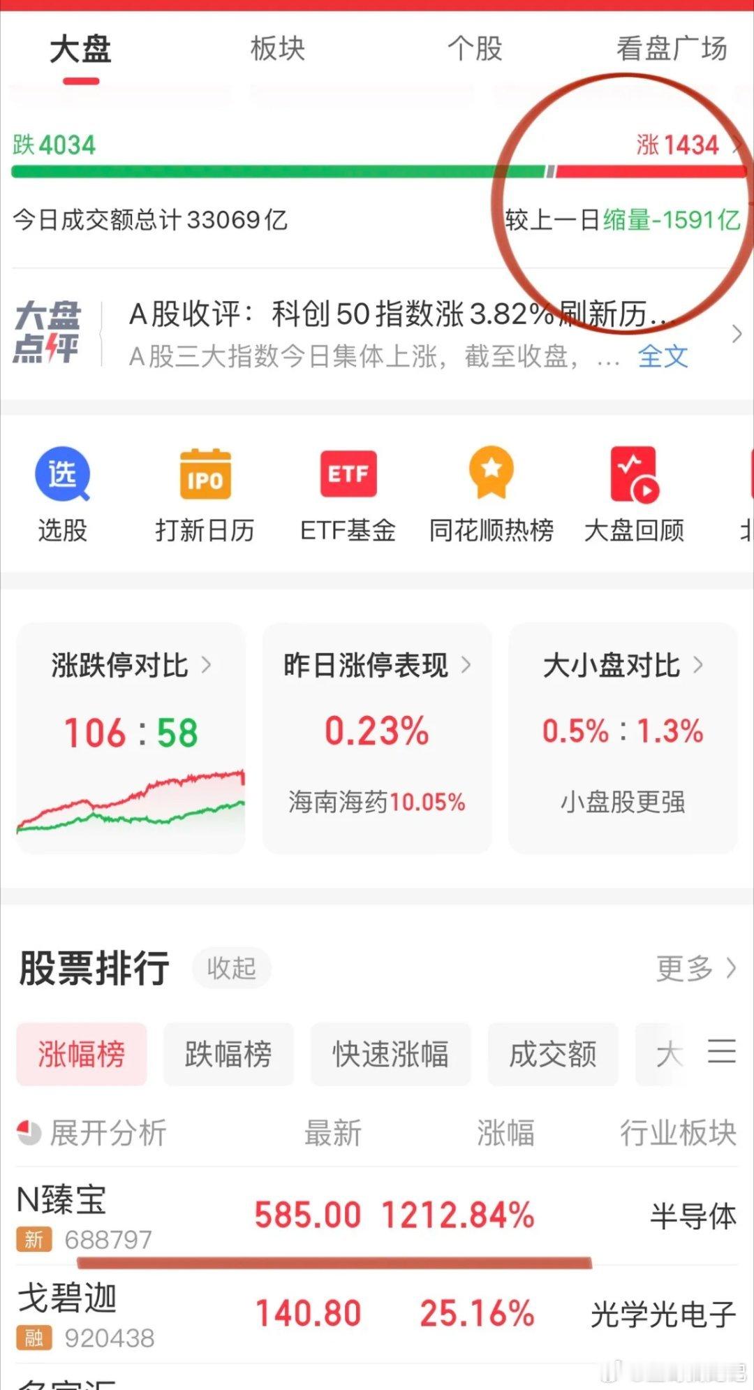 收评，没有风格切换只有科技牛！看风格切换的都是苦命人，尽管是普跌的格局，但不妨碍