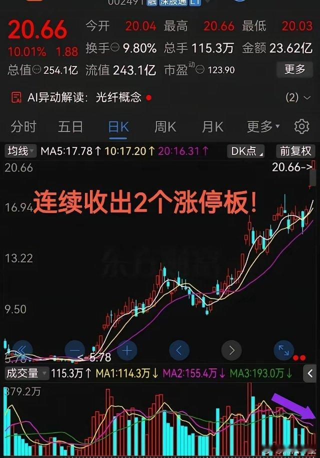 连续收出2个涨停板！太猛了吧，够狠！高位缩量涨停存隐忧！最近股票市场，很多科技类