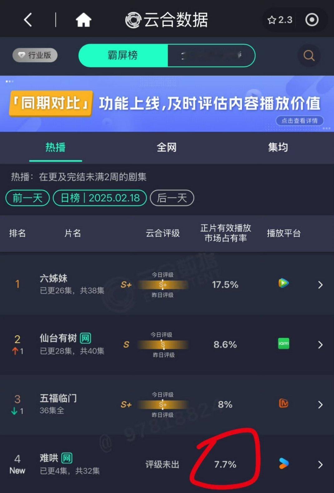 《难哄》首日7.7%高开了，挺厉害的。果然是还得大ip 