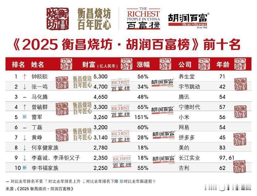 2025胡润百富榜一出来，简直像看了场“财富过山车大戏”！钟睒睒太狠了，靠卖矿泉