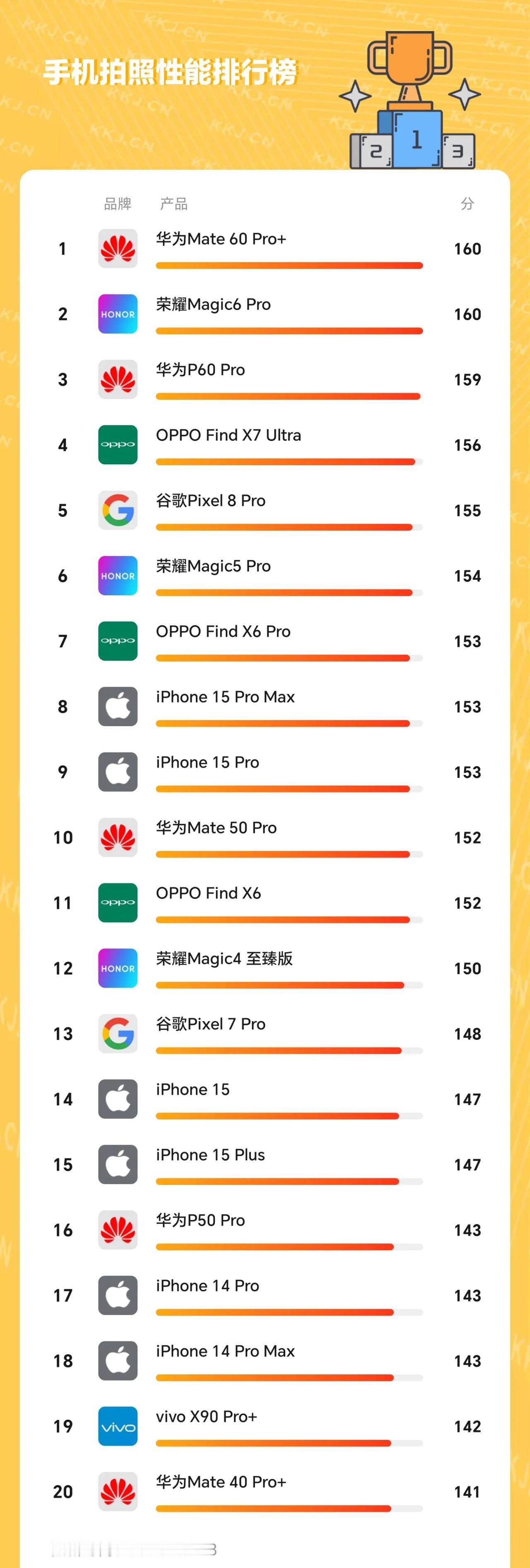 综合来看，荣耀Magic6 Pro是上半年的安卓手机之王
拍照、屏幕、续航、系统