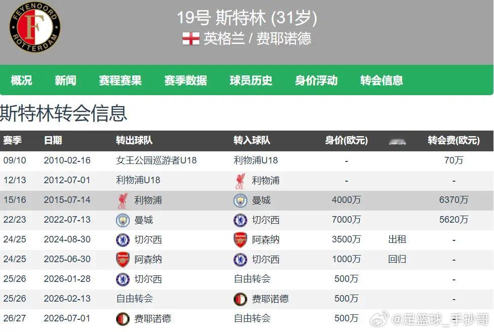 英格兰1.6亿欧巨星断崖沉沦 31岁斯特林荷甲一球未进+彻底弃用英格兰球员身价总