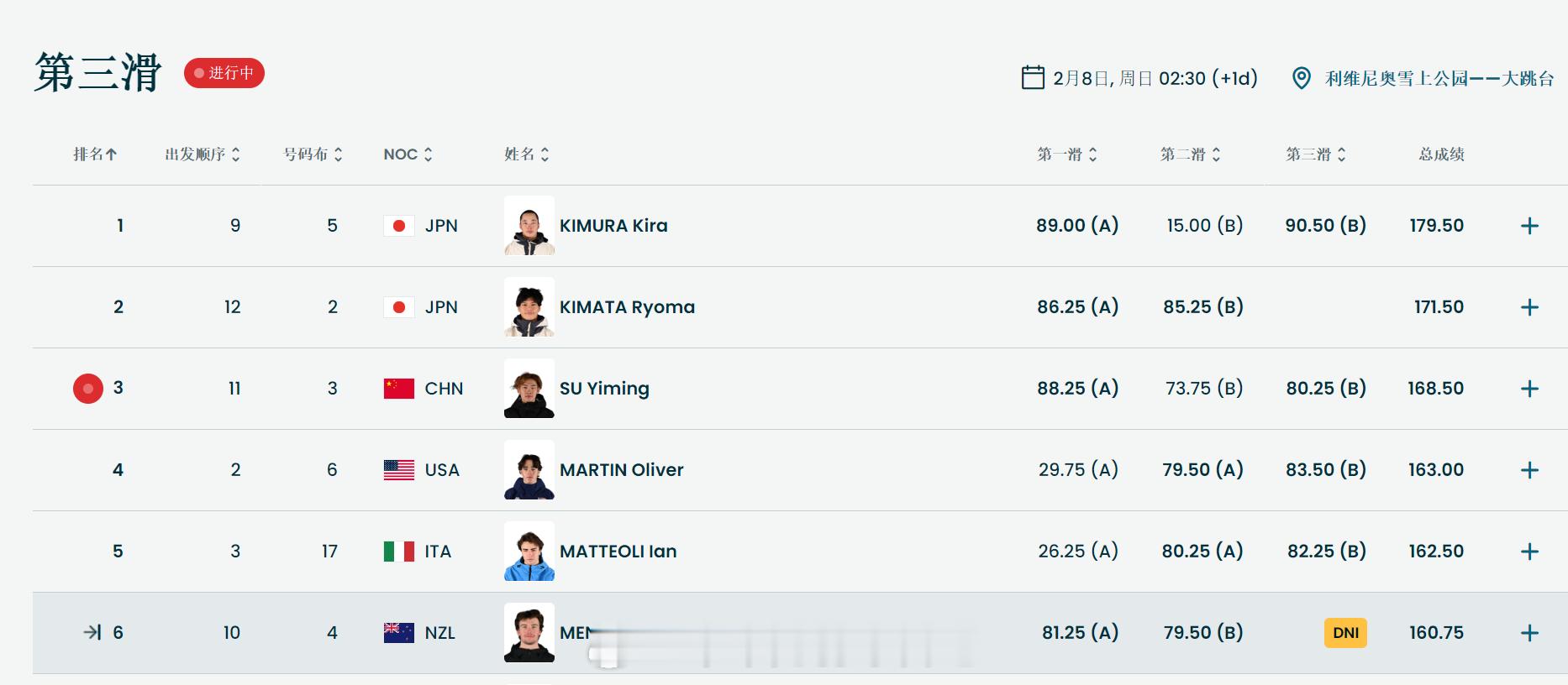 中国队米兰首枚奖牌苏翊鸣大跳台铜牌 米兰冬奥会单板滑雪男子大跳台决赛中，摘得铜牌