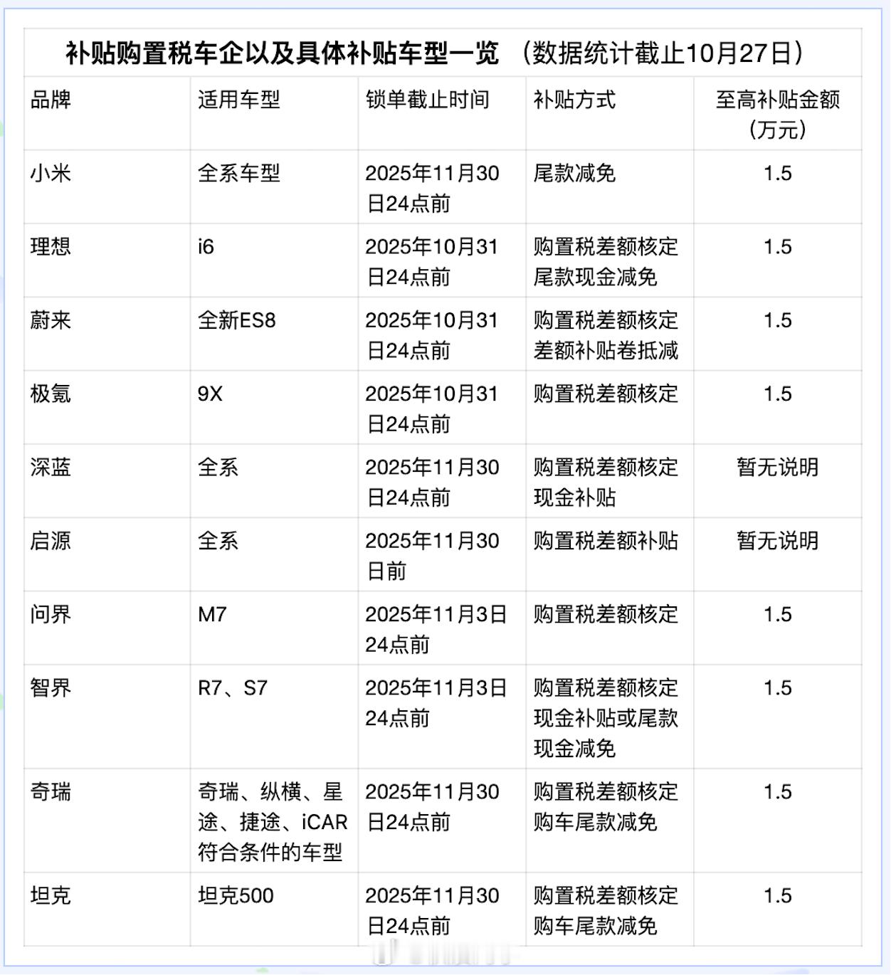 明年买新能源车购置税减半了，多出来的费用怎么办？有车企站出来表态，这部分钱他们出