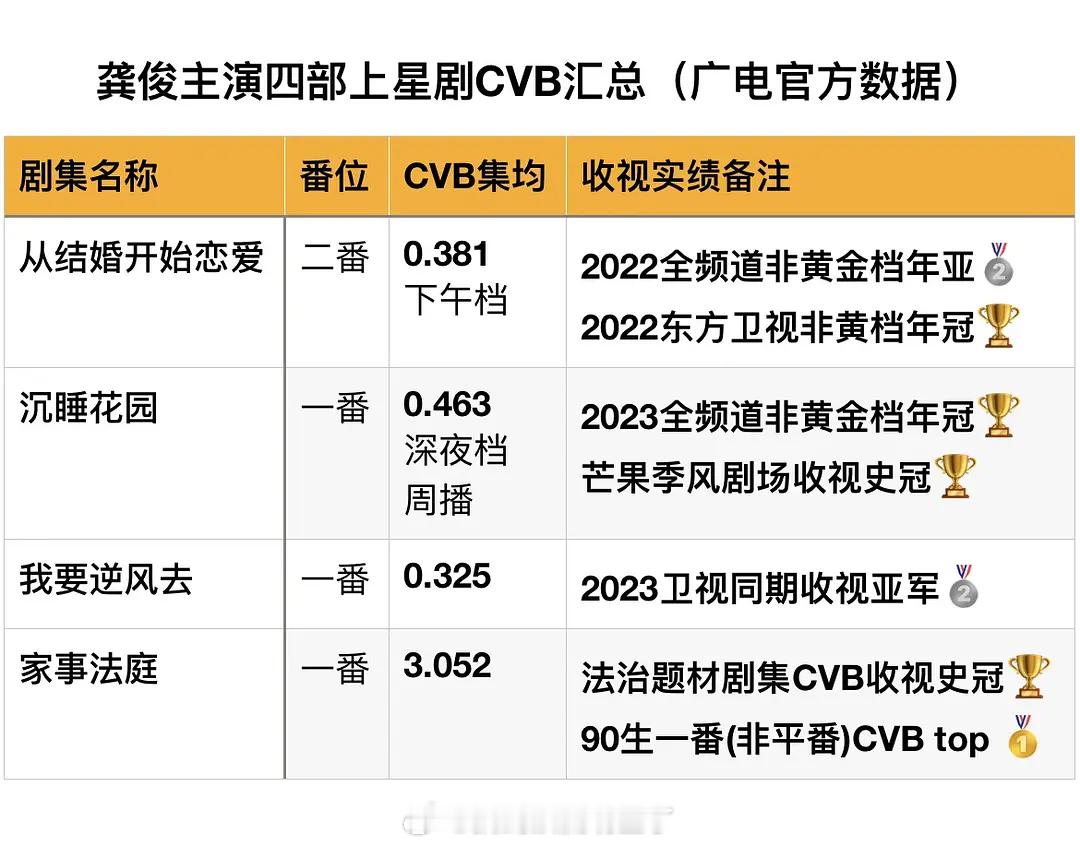 龚俊主演上星剧CVB收视汇总：《家事法庭》CVB 3.052%，刷新法治题材历史