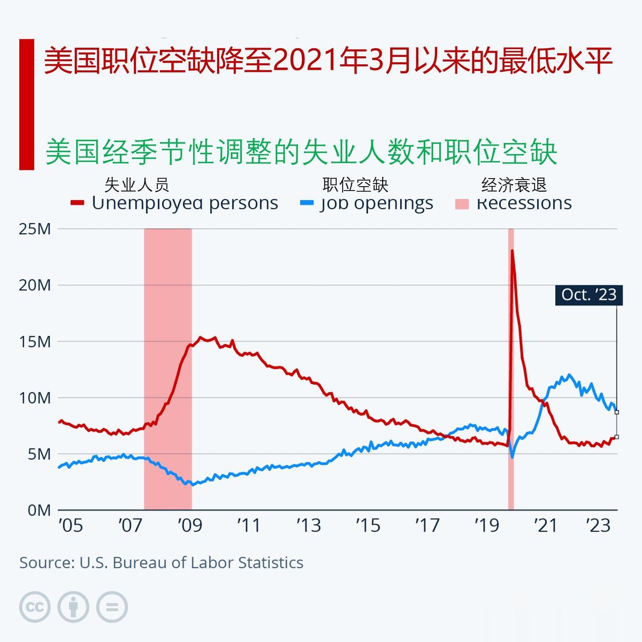 美国职位空缺降至2021年3月以来的最低水平

10月份，美国的职位空缺数量自2