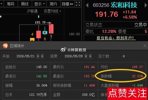 宏和科技603256📈累计涨幅32%以上，谁还拿着？ 