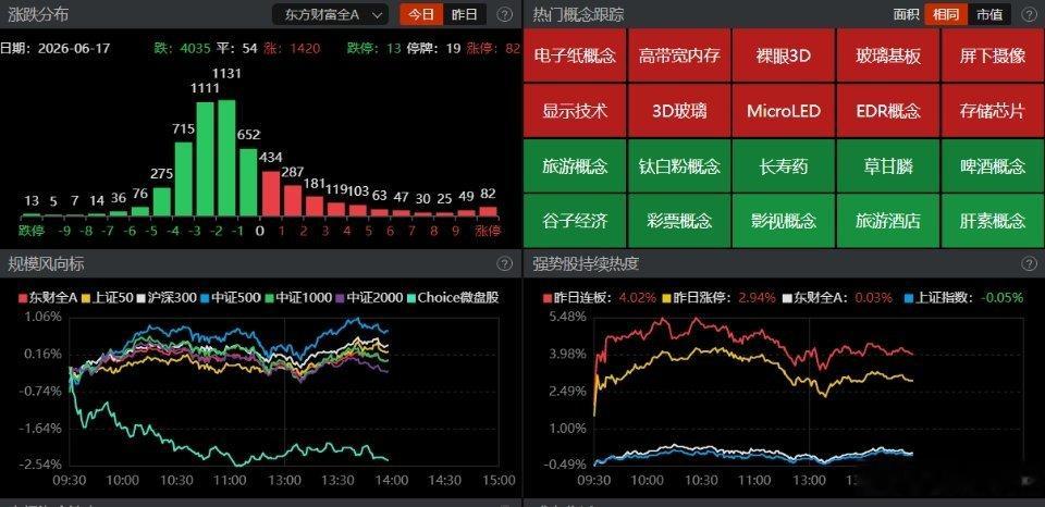 【盘面观察】午后主要指数集体拉升，科创50一马当先，盘中涨幅逼近4%，沪指在40