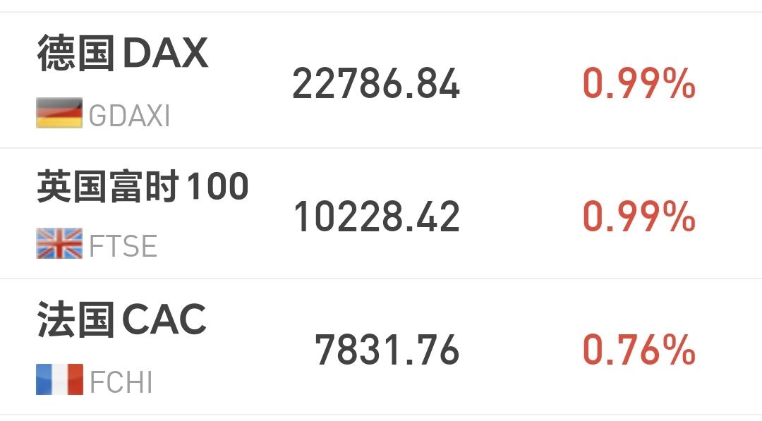基金：星期三会不会继续下跌
欧洲市场现在上涨中，德国上涨了0.99%，英国上涨了