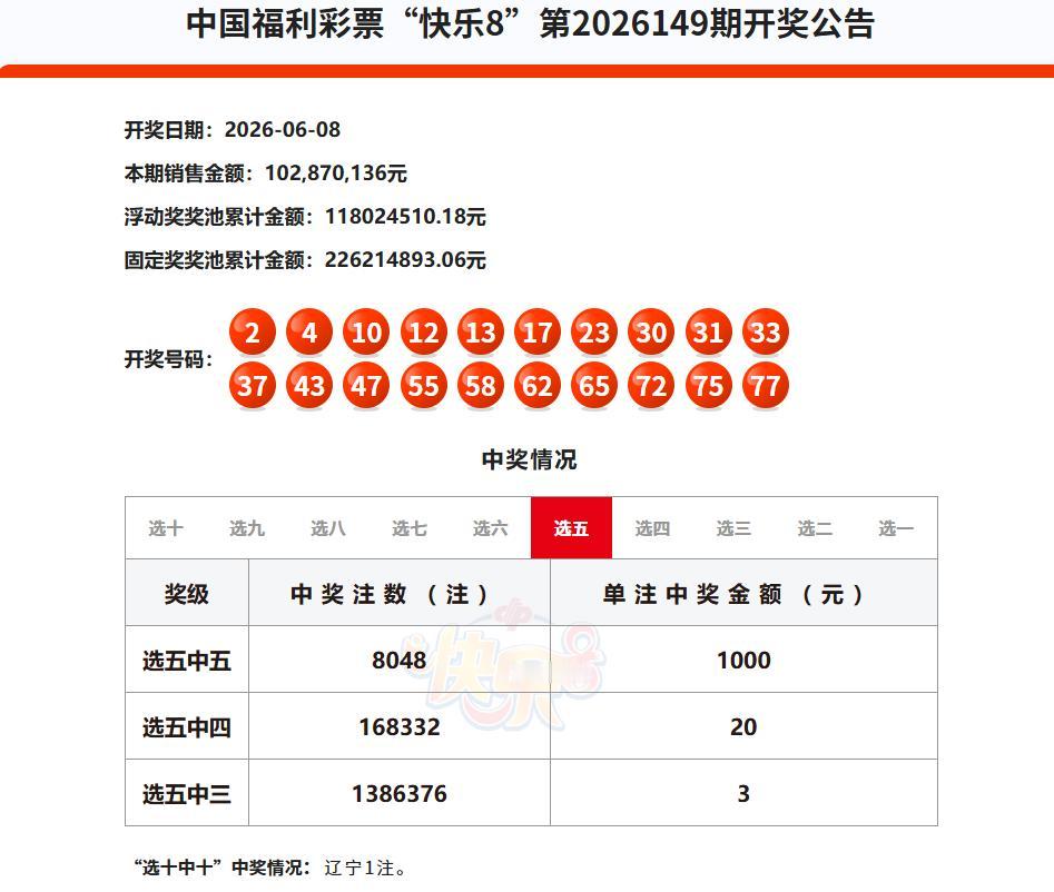 今晚开奖的快乐8，浮动奖仅选十中十中出1注500万大奖，被辽宁彩民摘得；选九中九