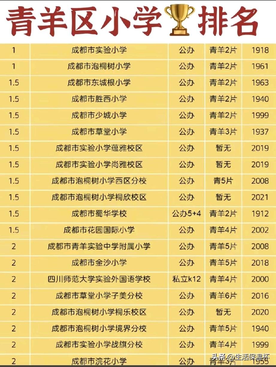 成都青羊区小学排名榜单出炉，青羊实验附小、金沙小学、草堂子美分校等片区配套校划入