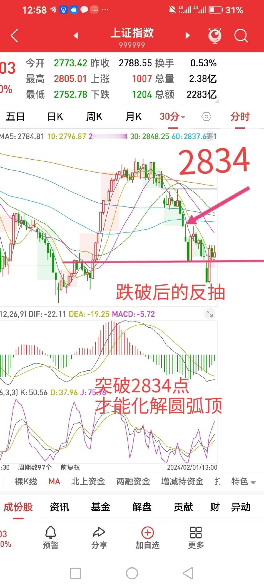 这个分时图是多么的对称啊：


1、圆弧顶跌破后的反抽，压力位2834点；


