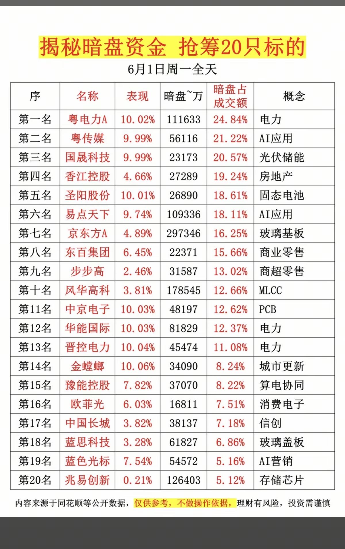 6.1周一  主力偷偷扫货，暗盘数据TOP20！

1.电力
2.光伏储能
3.