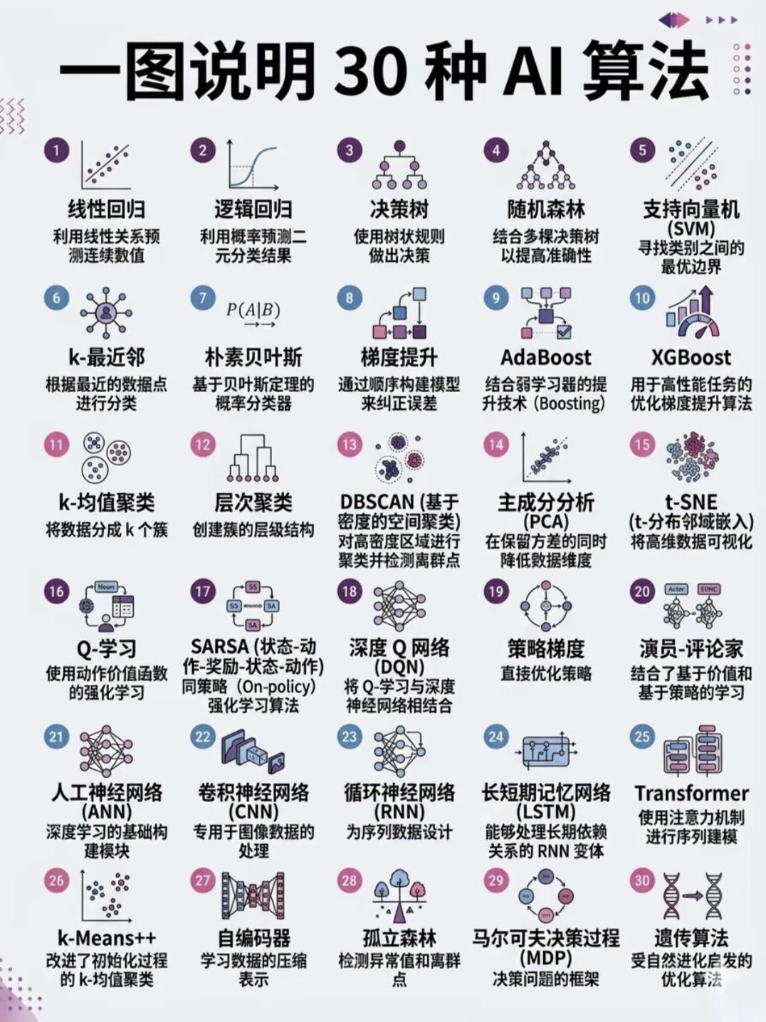 30种主流AI算法分类通俗解读
 
一、传统监督学习（预测、分类、回归）
 
1