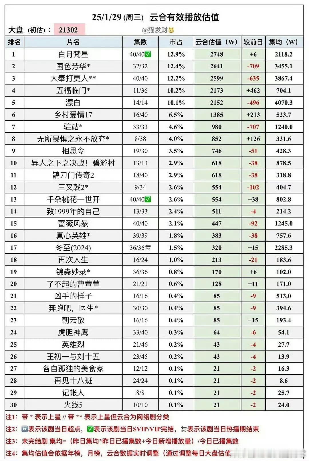 这惨淡的播放量，新剧也没啥好看的[二哈]五福临门看了几集，意思不大，弃了，抖上刷