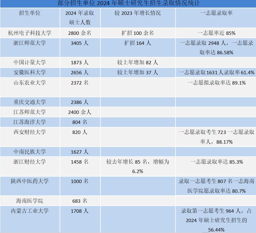 24考研录取信息公布 好消息！高校扩招已成趋势！#考研#