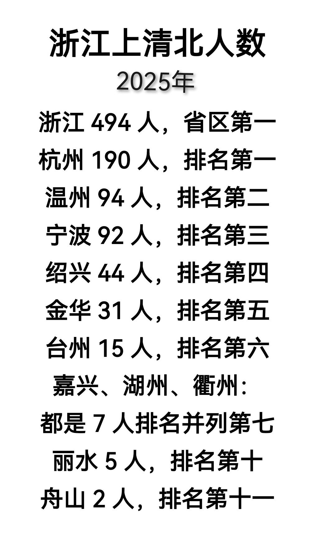 五大学科竞赛宁波给杭州提鞋都不够格，高考中考进清北的人数不到杭州的一半，甚至不及