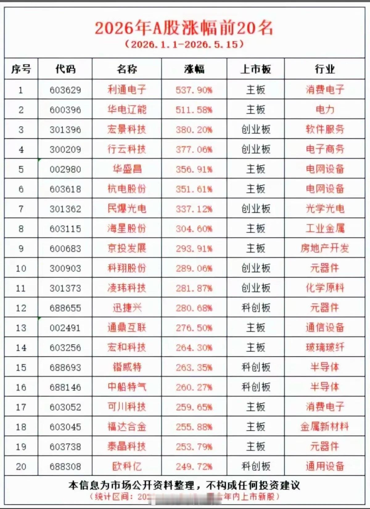 2026年至今：A股涨幅前20名！主要涉及题材：消费电子、电网、元器件、半导体、