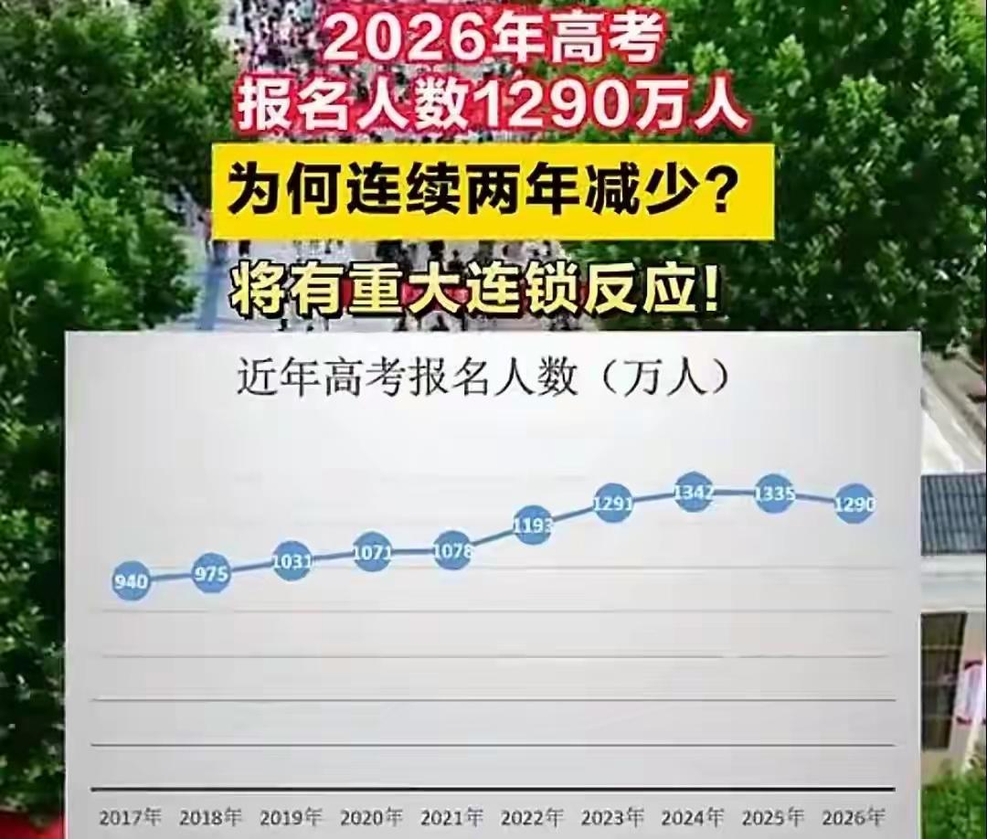 一年下降45万人，我国高考报名人数已连续两年下降！说明了什么？
 
6月3日，教