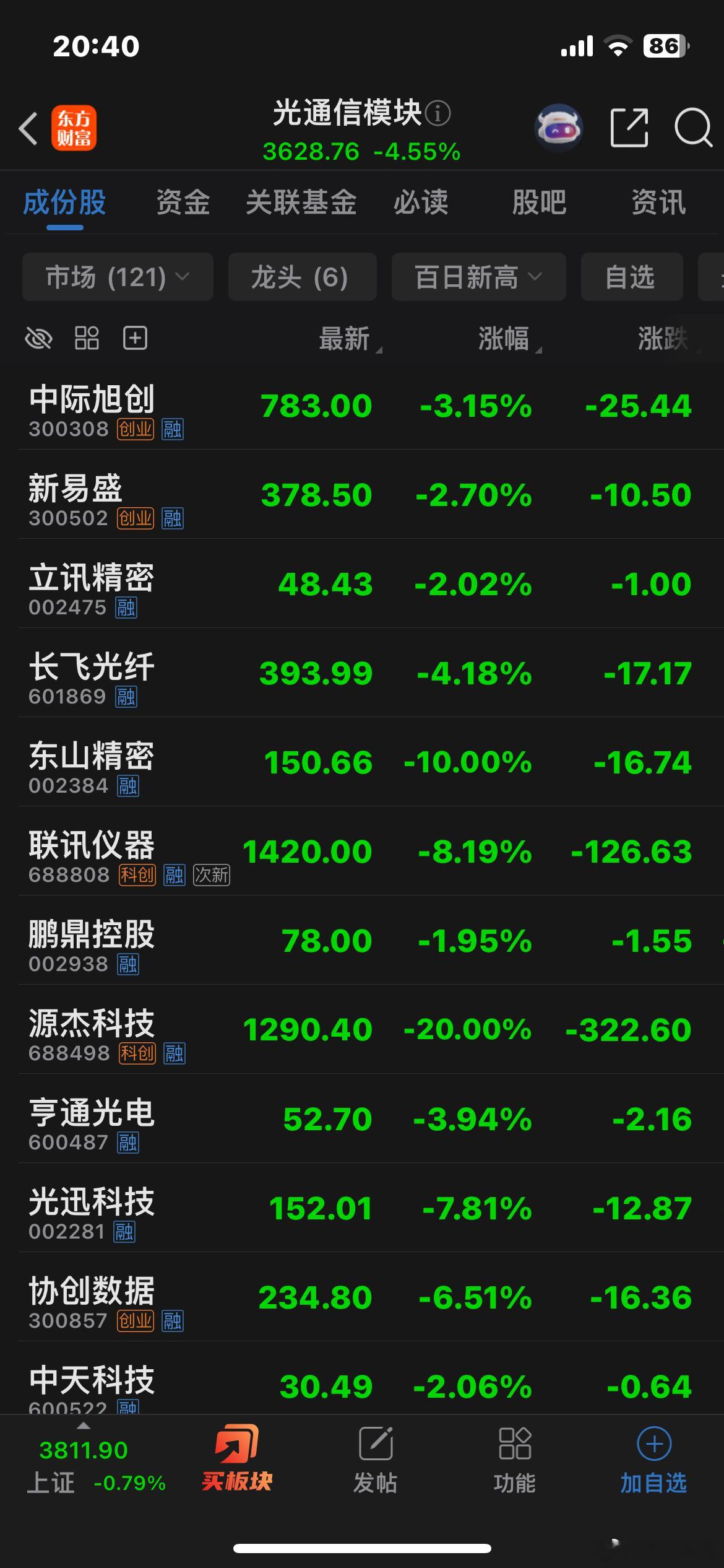 今天光与芯板块集体大跌，连长鑫也破位了。可以说，算力基建半导体的下跌与调整远未结