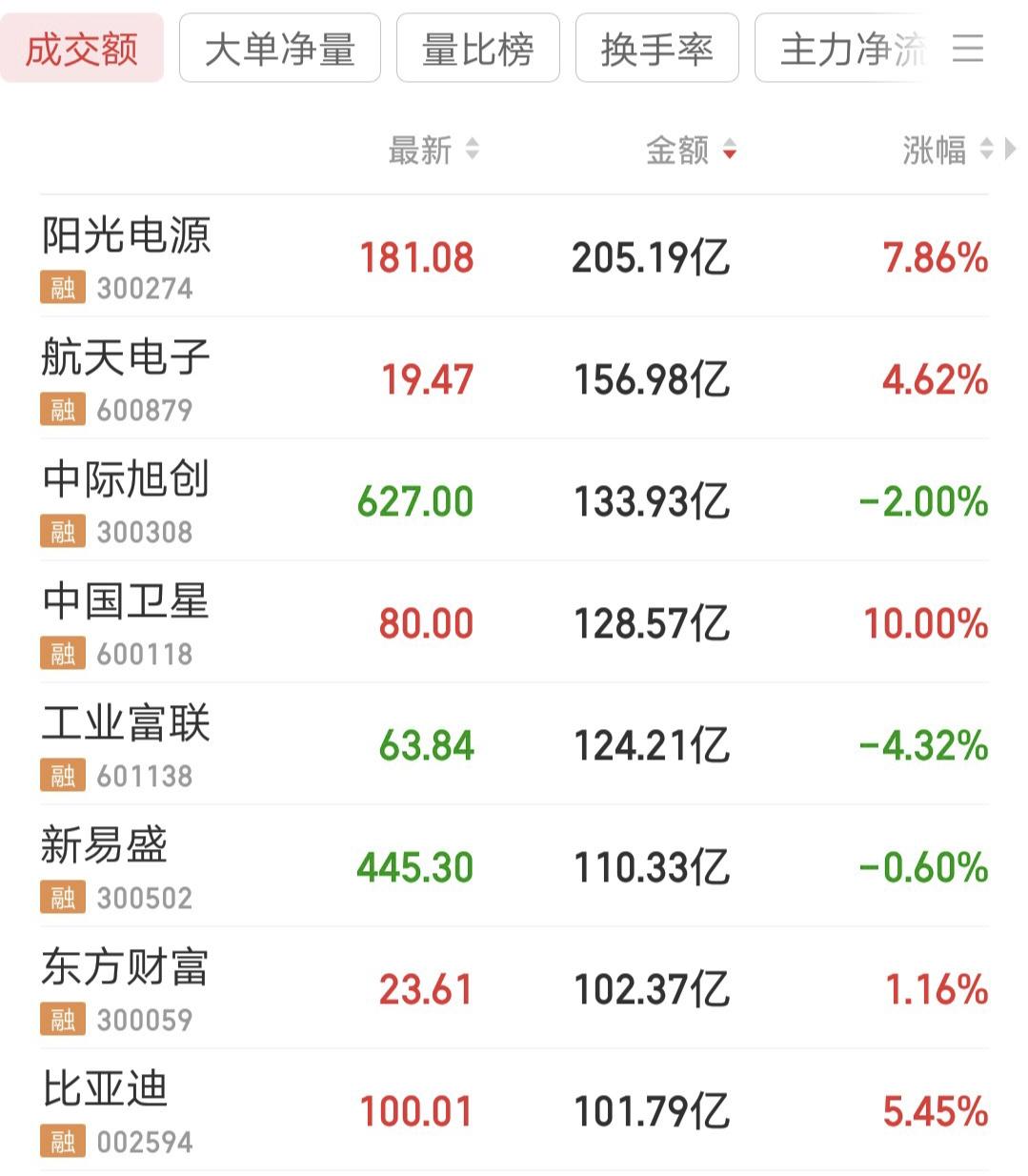 A股今天百亿成交额的8只票
增量2372亿，沪指八连阳
可为什么散户还是不赚钱呢