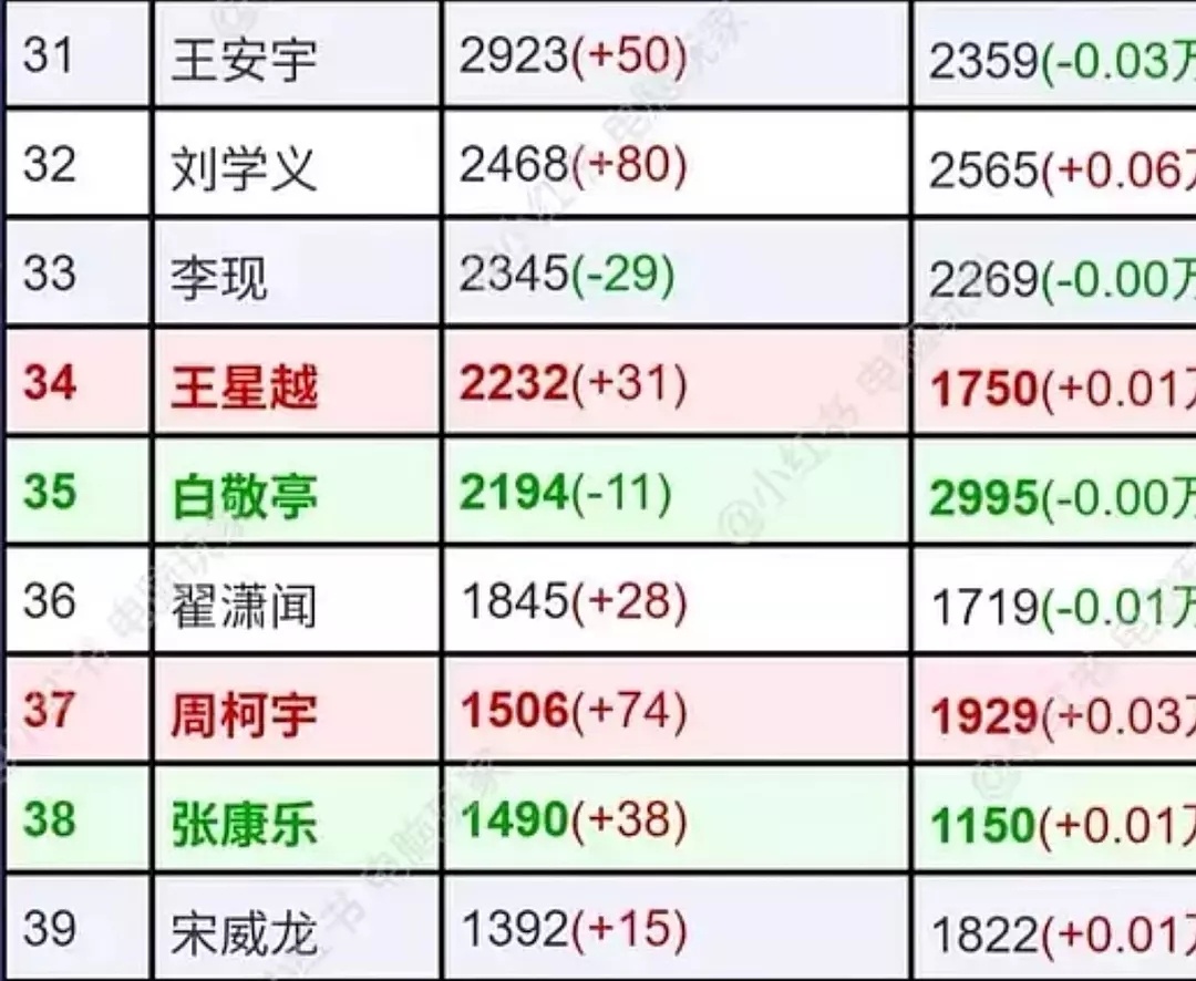 同样半年播了3部剧，为什么王安宇比宋威龙更吸粉 ​​​