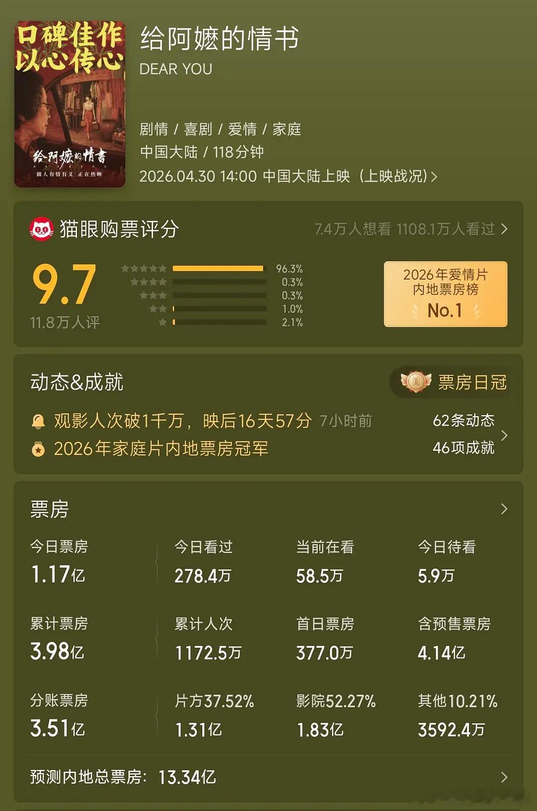 给阿嬷的情书《给阿嬤的情书》预测票房上升至13.34亿了 冲冲冲🔥 