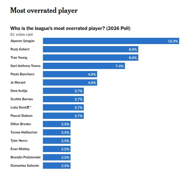 ➡可能是波姐这辈子距离东契奇最近的一次吧nba吐槽大会金州勇士金州勇士TA球员匿