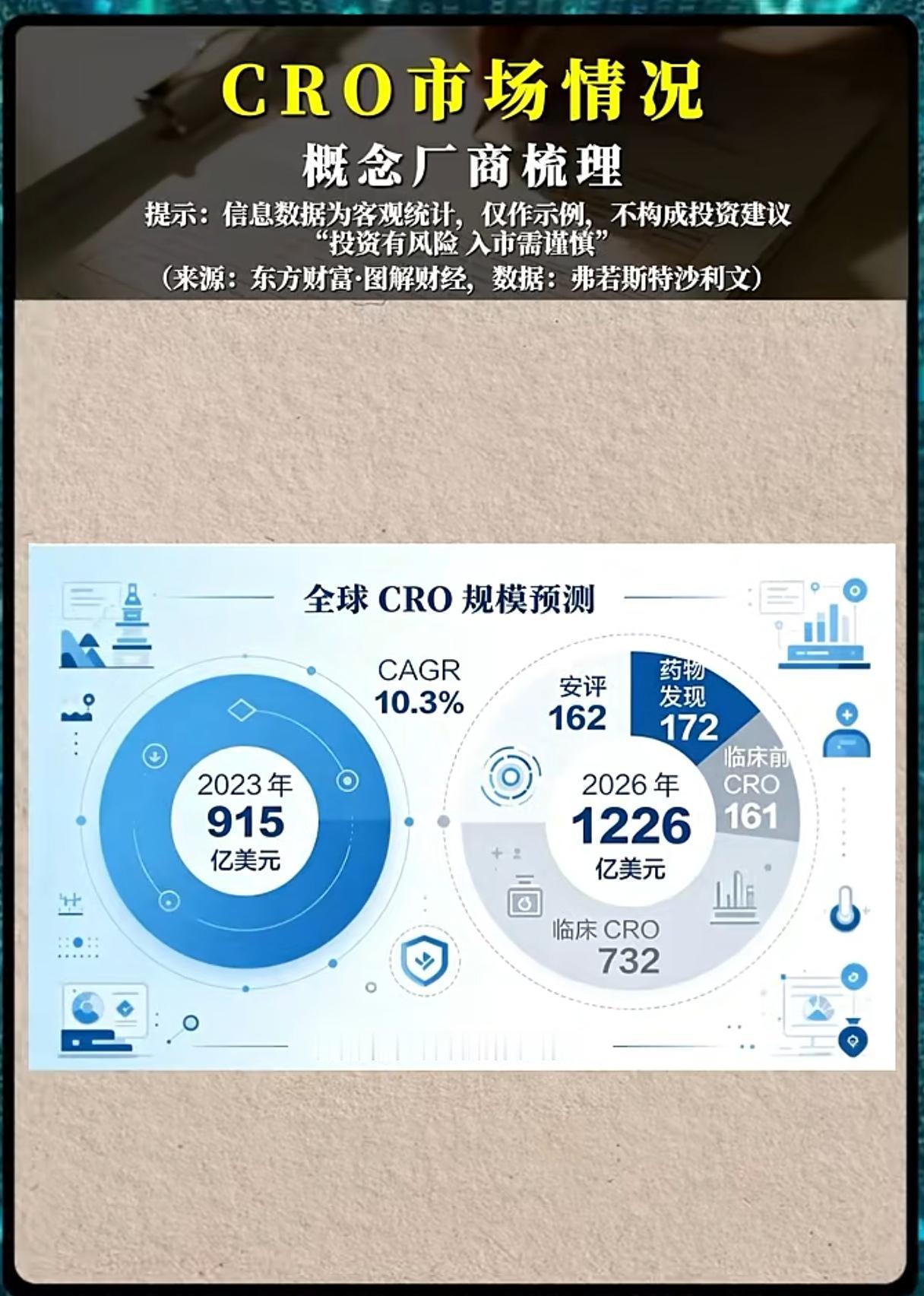 全球三年扩容超三成！CRO赛道重回上行周期，国内龙头谁更具备长期底气？
 
医药