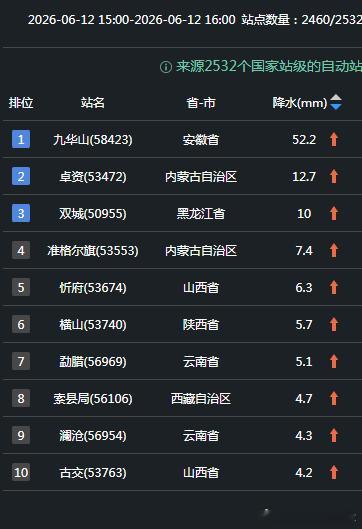 【强对流追踪】今天下午，湖北一带的降雨向东推进，安徽九华山15-16时出现超50