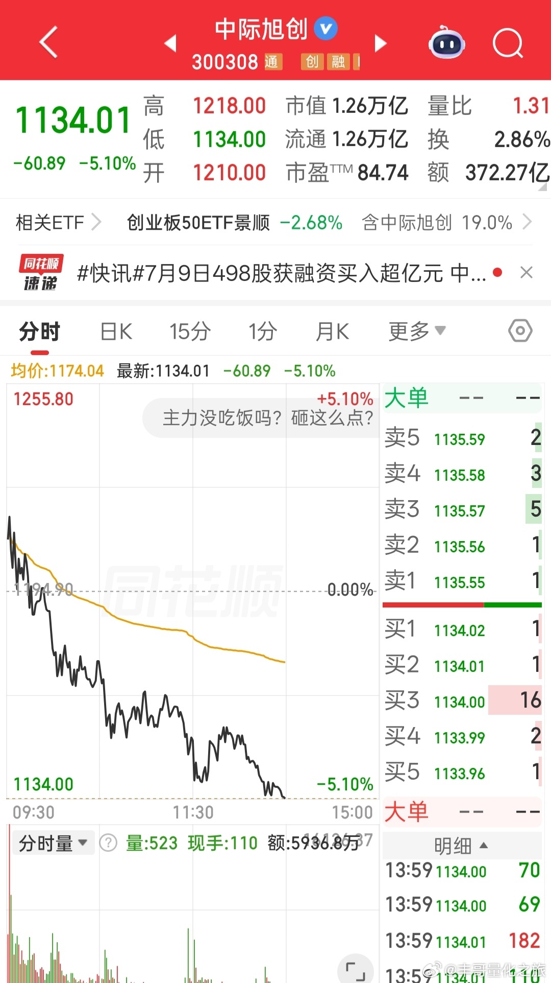 a股中际没有任何抵抗，直接砸下来了 