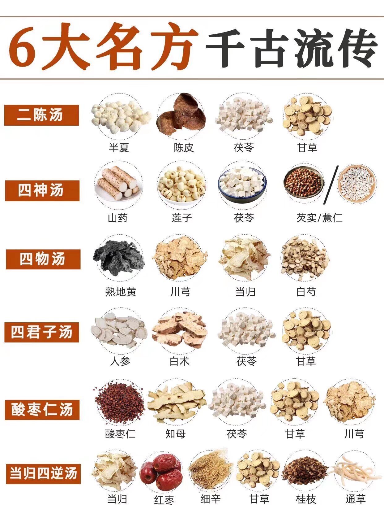 古代流传下来的6个常用食补名方，别用错了： 二陈汤 四神汤 四物汤 四君子汤 酸