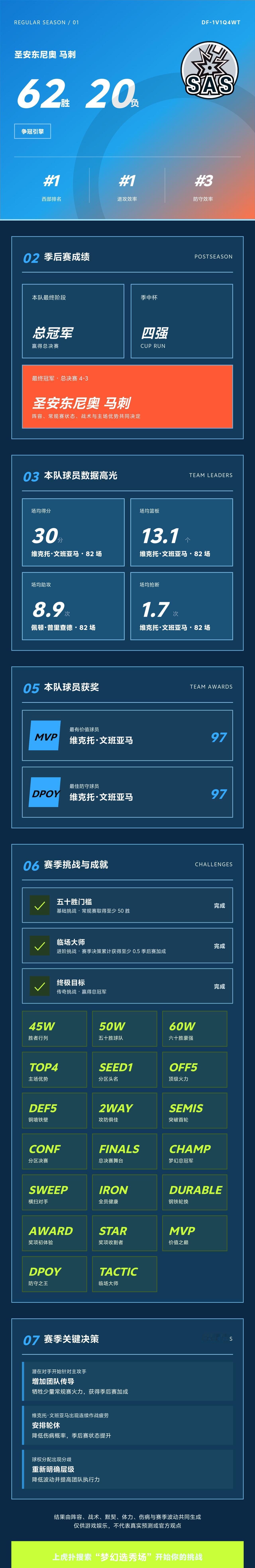 我的梦幻选秀场战绩
战绩：圣安东尼奥马刺 62胜20负，西部第1，季后赛总冠军。